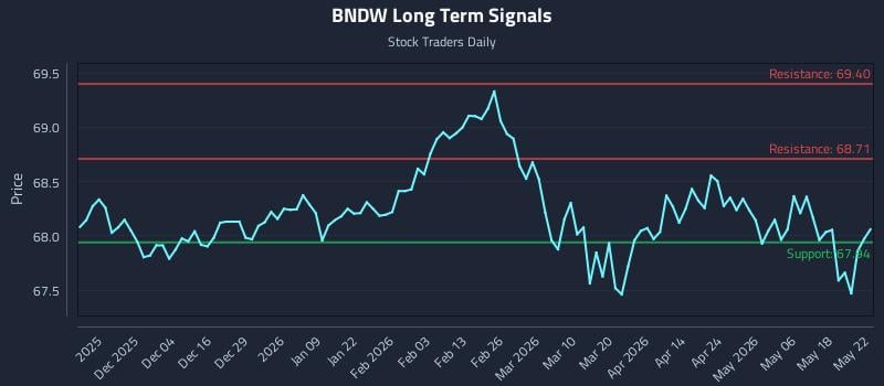 BNDW Long Term Analysis for May 23 2026 BNDW Long Term Analysis for May 23 2026