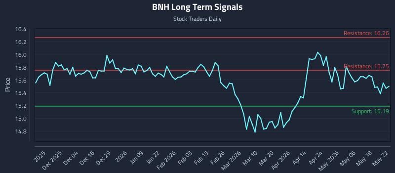 BNH Long Term Analysis for May 23 2026 BNH Long Term Analysis for May 23 2026