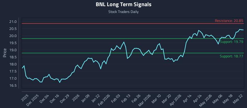 BNL Long Term Analysis for May 23 2026 BNL Long Term Analysis for May 23 2026