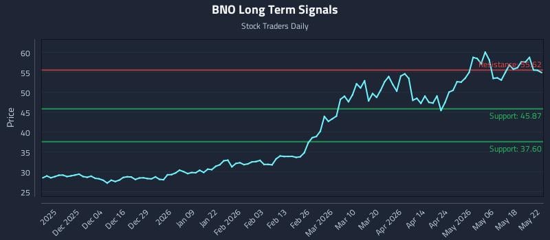 BNO Long Term Analysis for May 23 2026 BNO Long Term Analysis for May 23 2026