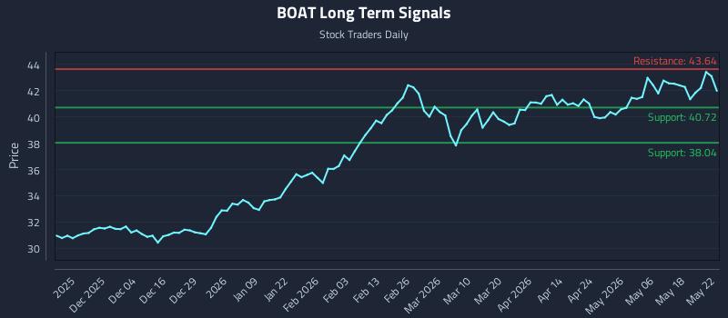 BOAT Long Term Analysis for May 23 2026 BOAT Long Term Analysis for May 23 2026