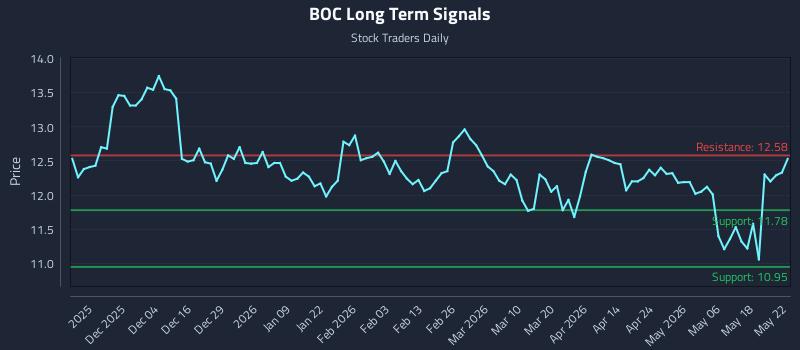 BOC Long Term Analysis for May 23 2026 BOC Long Term Analysis for May 23 2026