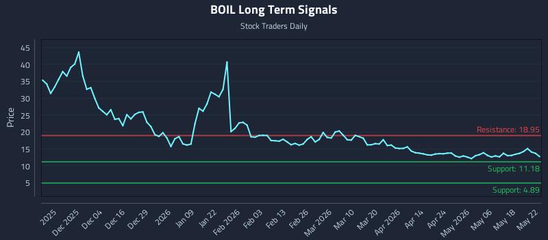 BOIL Long Term Analysis for May 23 2026
