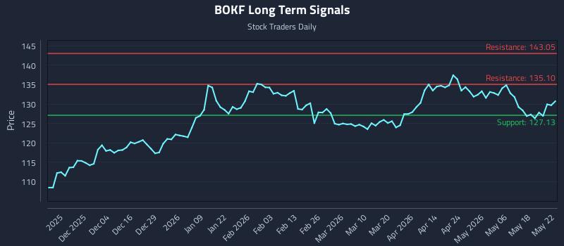 BOKF Long Term Analysis for May 23 2026