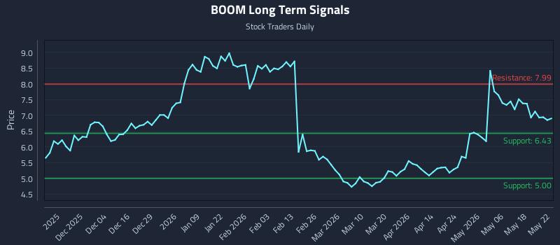 BOOM Long Term Analysis for May 23 2026 BOOM Long Term Analysis for May 23 2026