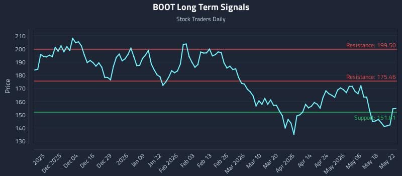 BOOT Long Term Analysis for May 23 2026