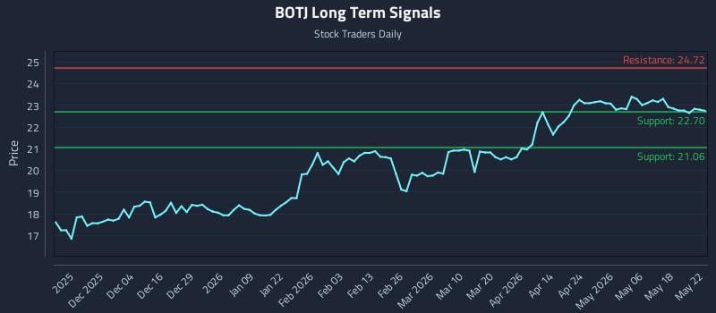 BOTJ Long Term Analysis for May 23 2026 BOTJ Long Term Analysis for May 23 2026
