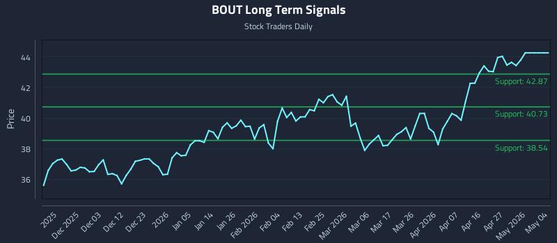 BOUT Long Term Analysis for May 23 2026 BOUT Long Term Analysis for May 23 2026
