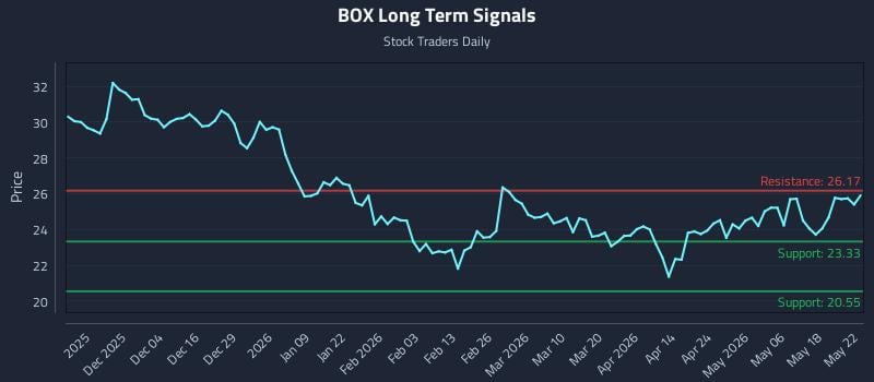 BOX Long Term Analysis for May 23 2026 BOX Long Term Analysis for May 23 2026