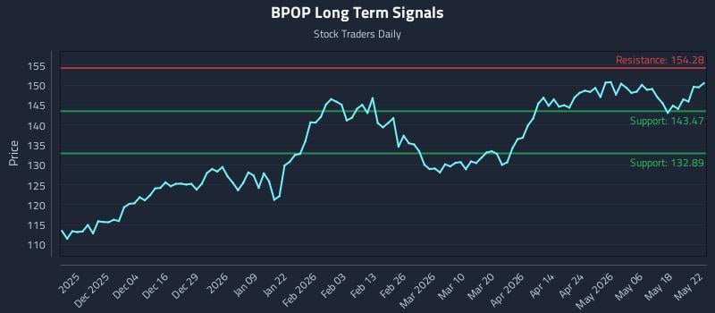 BPOP Long Term Analysis for May 23 2026 BPOP Long Term Analysis for May 23 2026