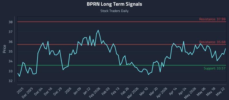 BPRN Long Term Analysis for May 23 2026
