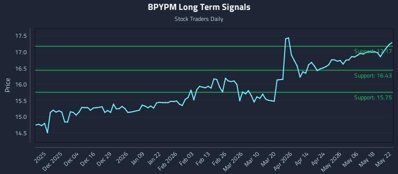 BPYPM Long Term Analysis for May 23 2026