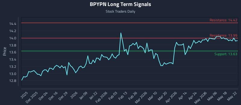 BPYPN Long Term Analysis for May 23 2026