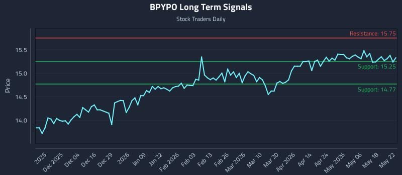 BPYPO Long Term Analysis for May 23 2026 BPYPO Long Term Analysis for May 23 2026