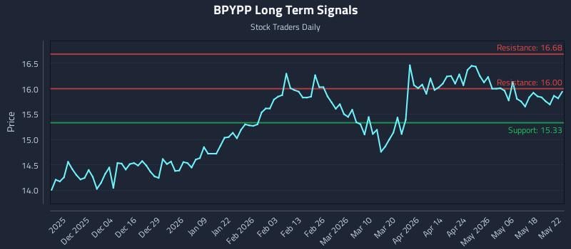 BPYPP Long Term Analysis for May 23 2026 BPYPP Long Term Analysis for May 23 2026