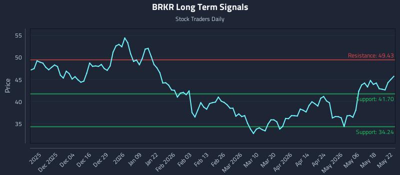 BRKR Long Term Analysis for May 23 2026