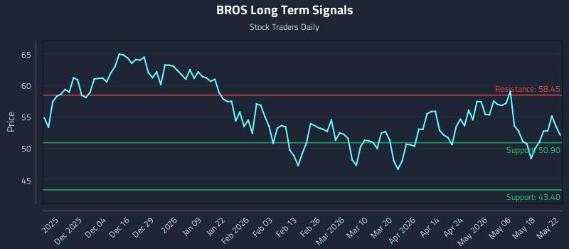 BROS Long Term Analysis for May 23 2026