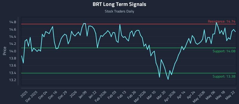 BRT Long Term Analysis for May 23 2026
