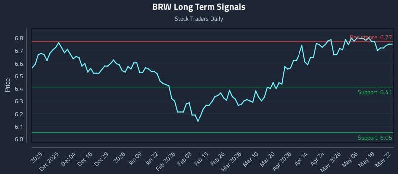 BRW Long Term Analysis for May 23 2026 BRW Long Term Analysis for May 23 2026