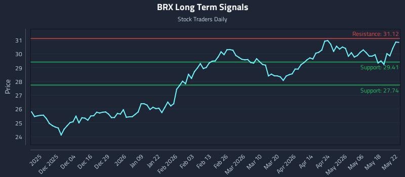 BRX Long Term Analysis for May 23 2026 BRX Long Term Analysis for May 23 2026
