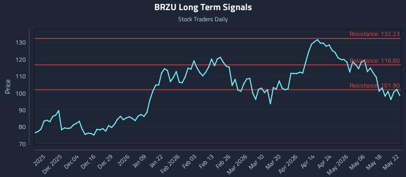 BRZU Long Term Analysis for May 23 2026