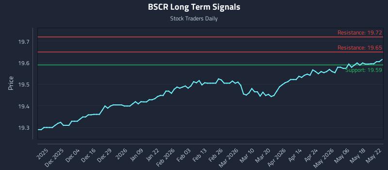 BSCR Long Term Analysis for May 23 2026
