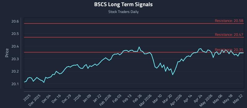 BSCS Long Term Analysis for May 23 2026