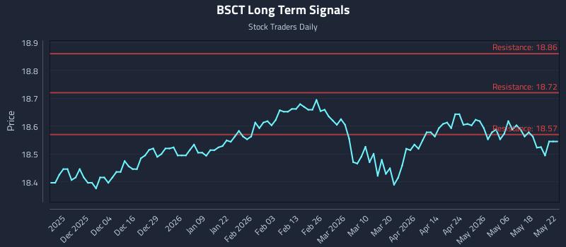 BSCT Long Term Analysis for May 23 2026 BSCT Long Term Analysis for May 23 2026