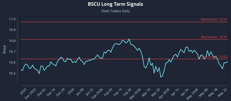 BSCU Long Term Analysis for May 23 2026 BSCU Long Term Analysis for May 23 2026
