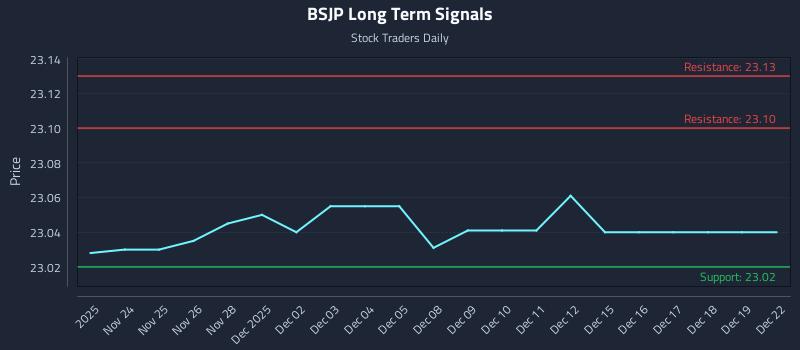BSJP Long Term Analysis for May 23 2026 BSJP Long Term Analysis for May 23 2026