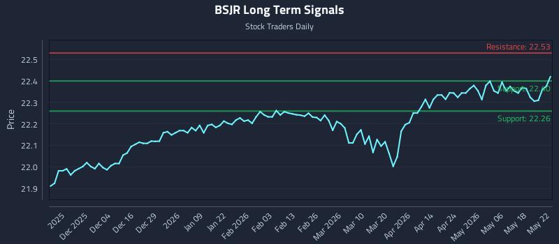 BSJR Long Term Analysis for May 23 2026