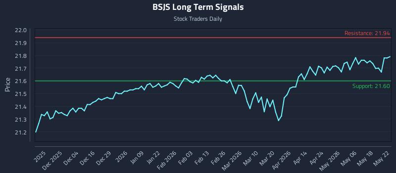 BSJS Long Term Analysis for May 23 2026 BSJS Long Term Analysis for May 23 2026
