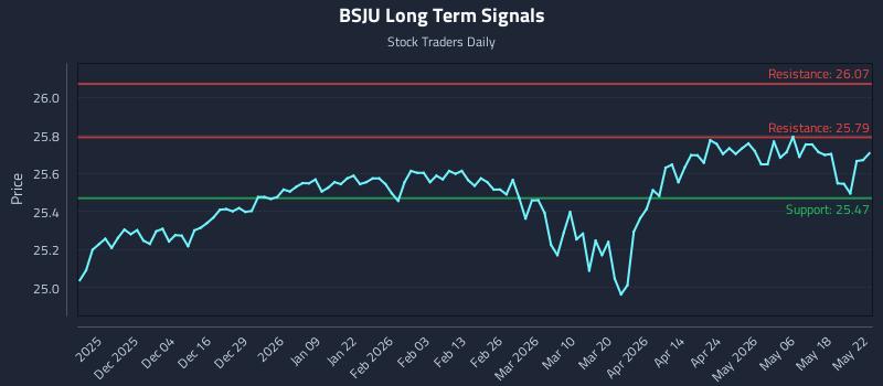 BSJU Long Term Analysis for May 23 2026 BSJU Long Term Analysis for May 23 2026