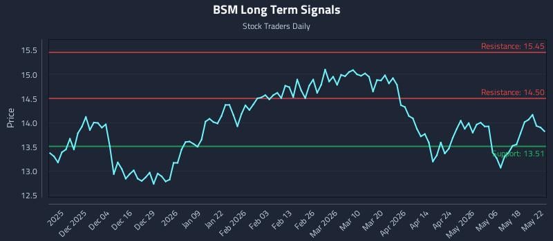 BSM Long Term Analysis for May 23 2026