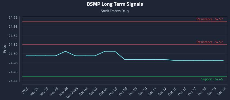 BSMP Long Term Analysis for May 23 2026 BSMP Long Term Analysis for May 23 2026