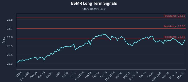 BSMR Long Term Analysis for May 23 2026 BSMR Long Term Analysis for May 23 2026