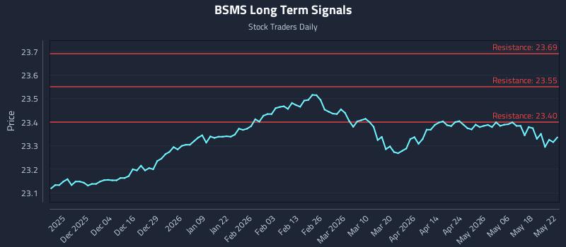 BSMS Long Term Analysis for May 23 2026