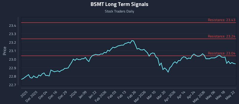 BSMT Long Term Analysis for May 23 2026 BSMT Long Term Analysis for May 23 2026