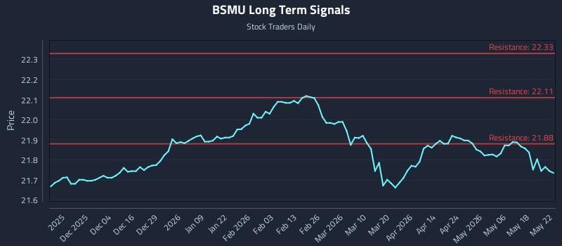 BSMU Long Term Analysis for May 23 2026 BSMU Long Term Analysis for May 23 2026