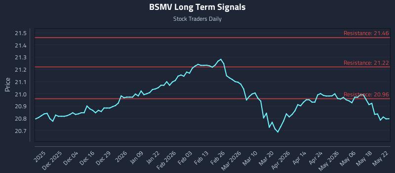 BSMV Long Term Analysis for May 23 2026 BSMV Long Term Analysis for May 23 2026