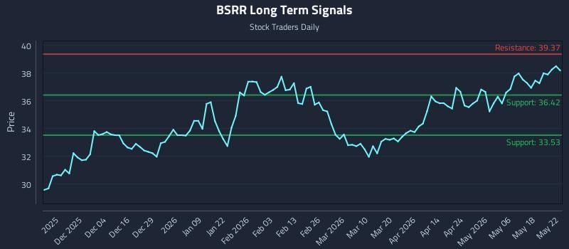 BSRR Long Term Analysis for May 23 2026