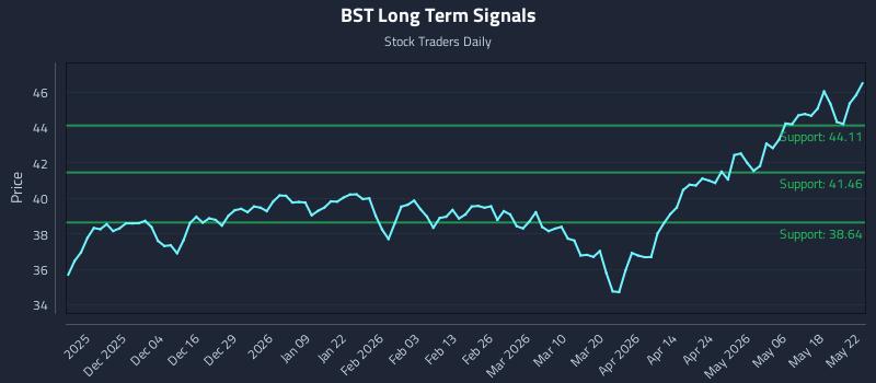 BST Long Term Analysis for May 23 2026