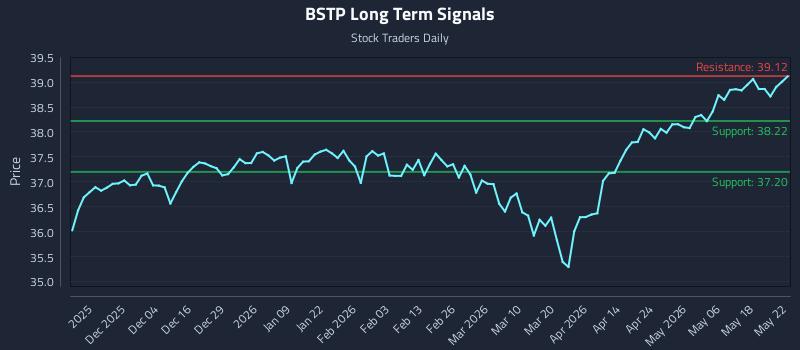 BSTP Long Term Analysis for May 23 2026 BSTP Long Term Analysis for May 23 2026