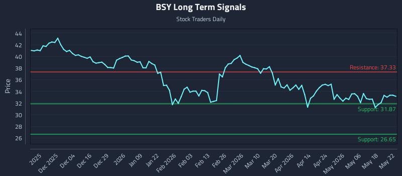BSY Long Term Analysis for May 23 2026 BSY Long Term Analysis for May 23 2026
