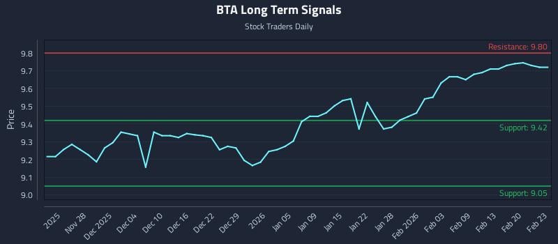 BTA Long Term Analysis for May 23 2026 BTA Long Term Analysis for May 23 2026