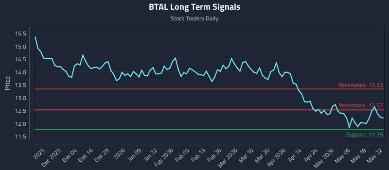 BTAL Long Term Analysis for May 23 2026 BTAL Long Term Analysis for May 23 2026
