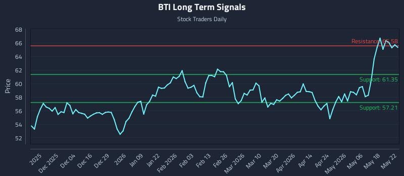 BTI Long Term Analysis for May 23 2026