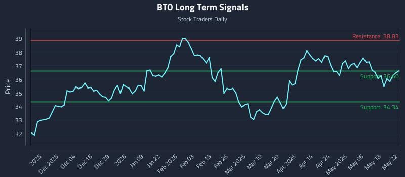 BTO Long Term Analysis for May 23 2026