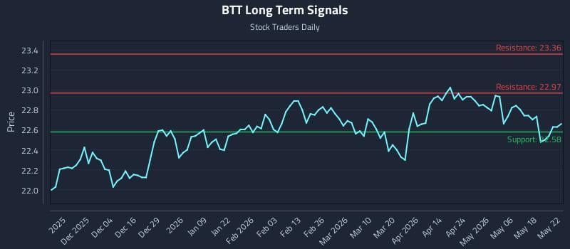 BTT Long Term Analysis for May 23 2026
