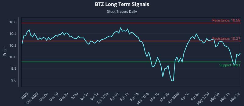 BTZ Long Term Analysis for May 23 2026